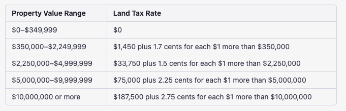 Guide To Queensland Land Tax Law Sunstate Conveyancing